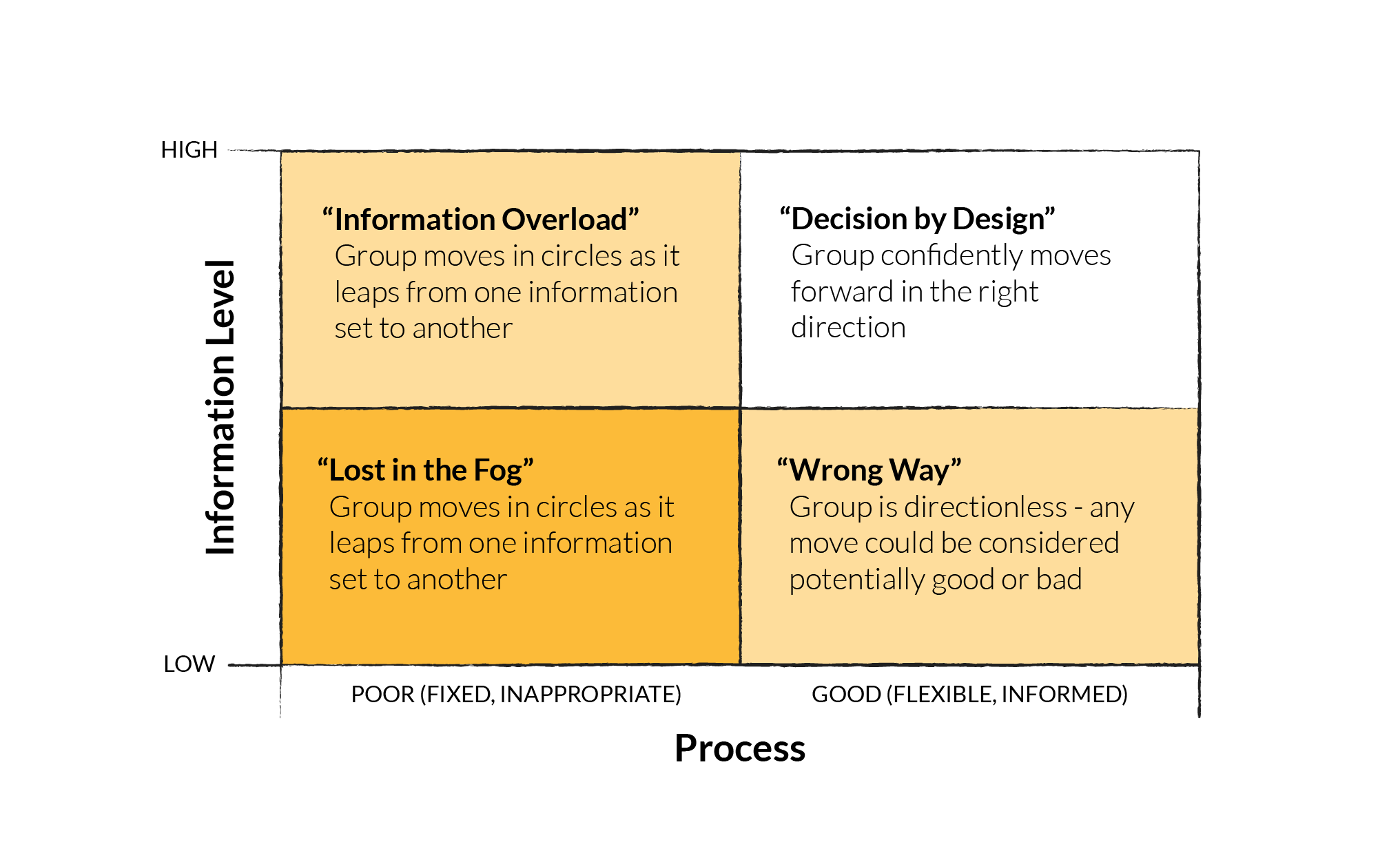 Decision-Making Why is decision making more complicated than it should be? - Ludic Consulting